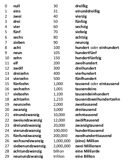 Как на английском будет немецкий. Цифры по немецки от 1 до 100. Цифры в немецком языке таблица. Числа на немецком языке до 100. Цифры на немецком языке до 1000.